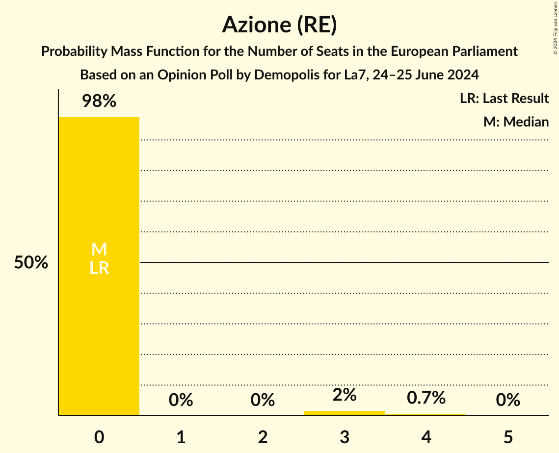 Seats Probability Mass Function Graph with seats probability mass function not yet produced
