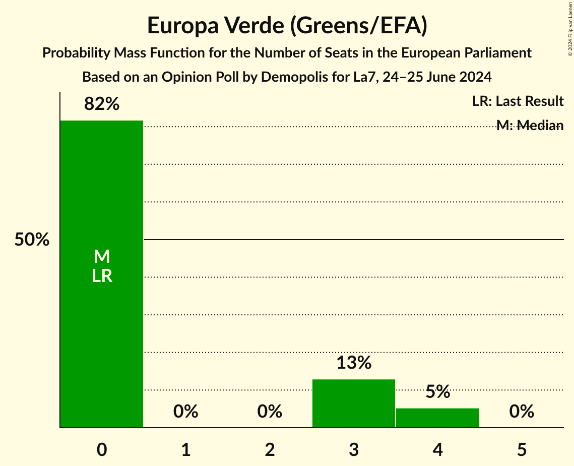 Seats Probability Mass Function Graph with seats probability mass function not yet produced