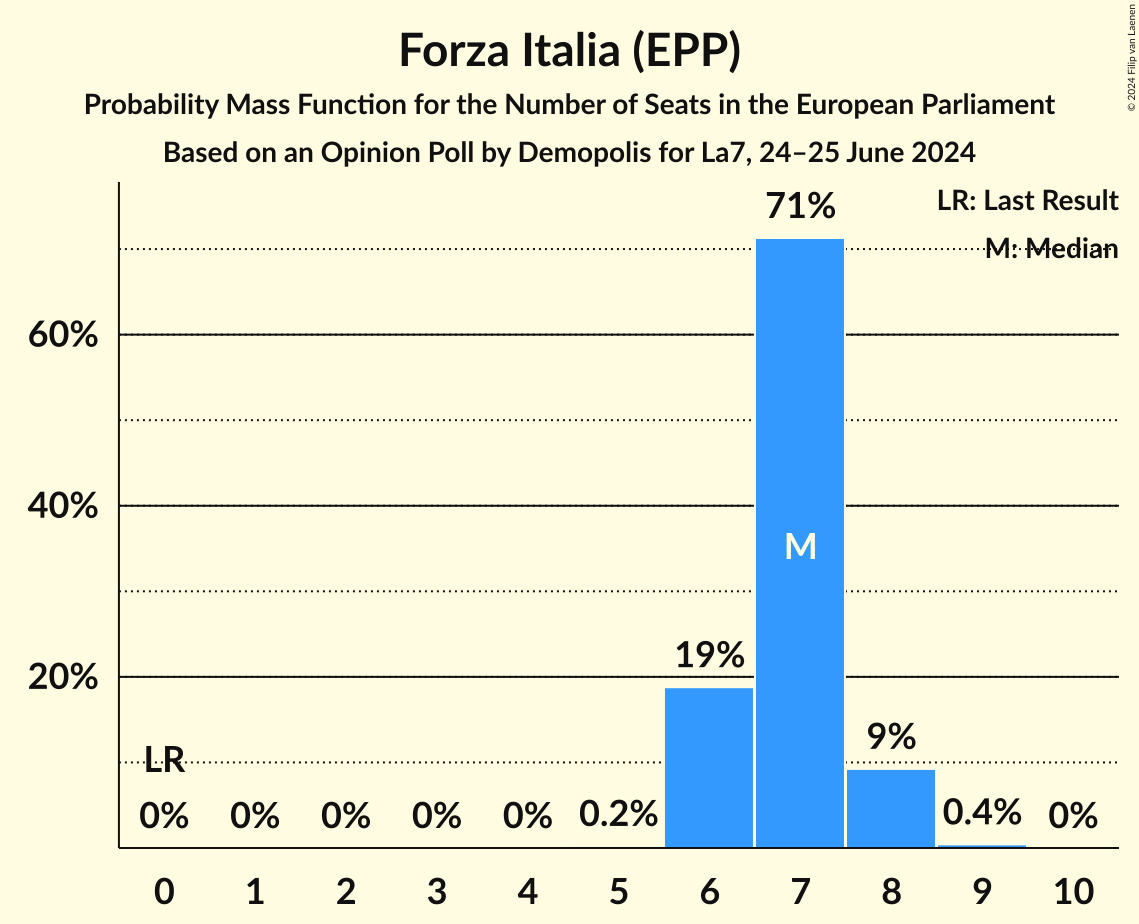 Seats Probability Mass Function Graph with seats probability mass function not yet produced