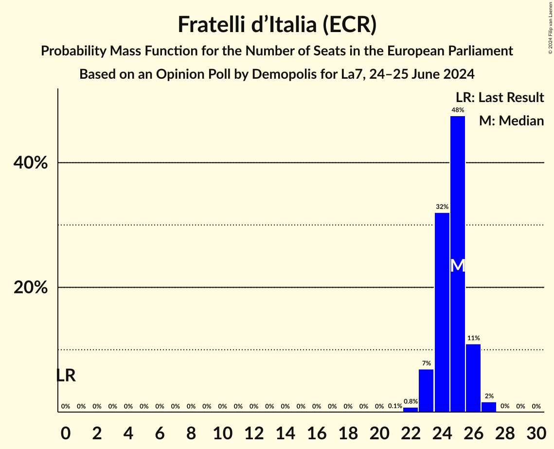 Seats Probability Mass Function Graph with seats probability mass function not yet produced