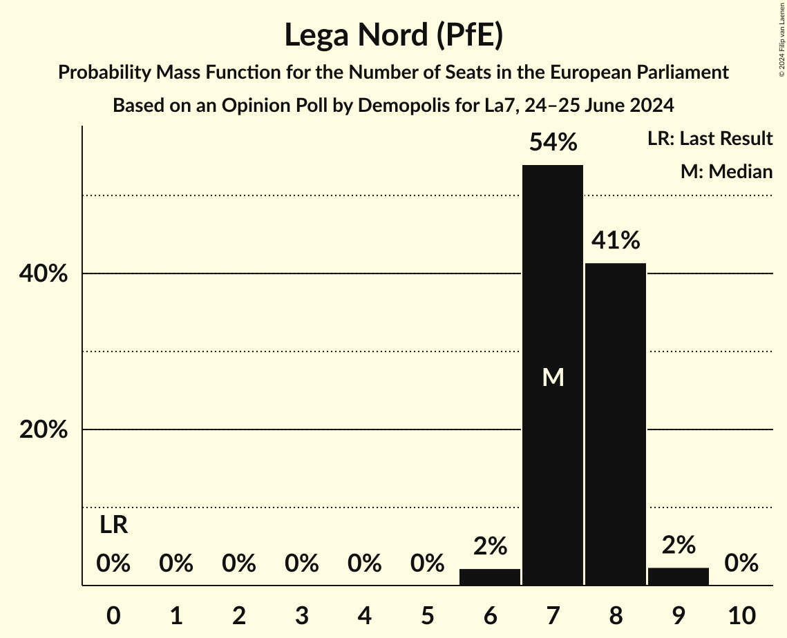 Seats Probability Mass Function Graph with seats probability mass function not yet produced