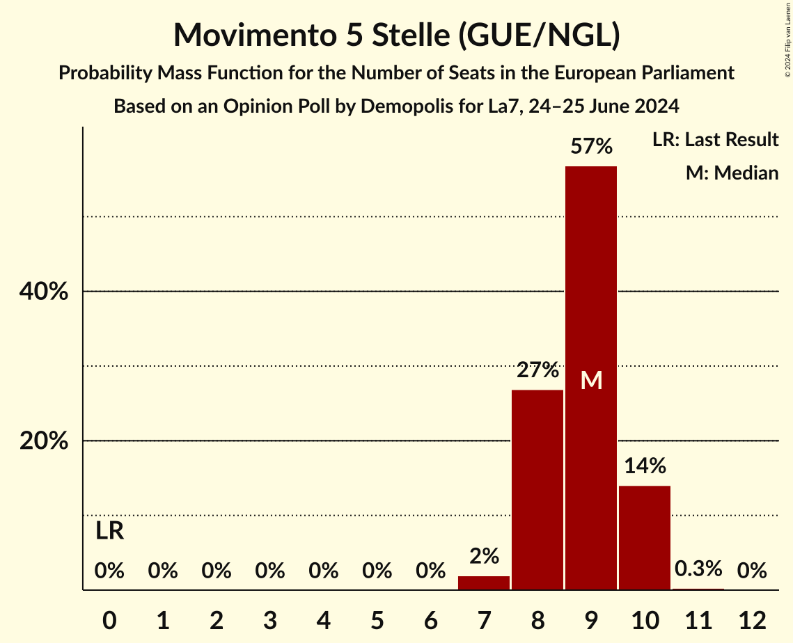 Seats Probability Mass Function Graph with seats probability mass function not yet produced