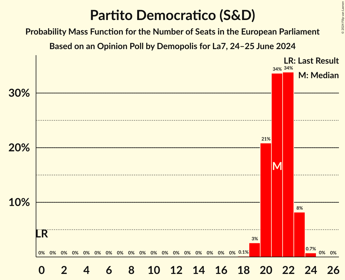 Seats Probability Mass Function Graph with seats probability mass function not yet produced