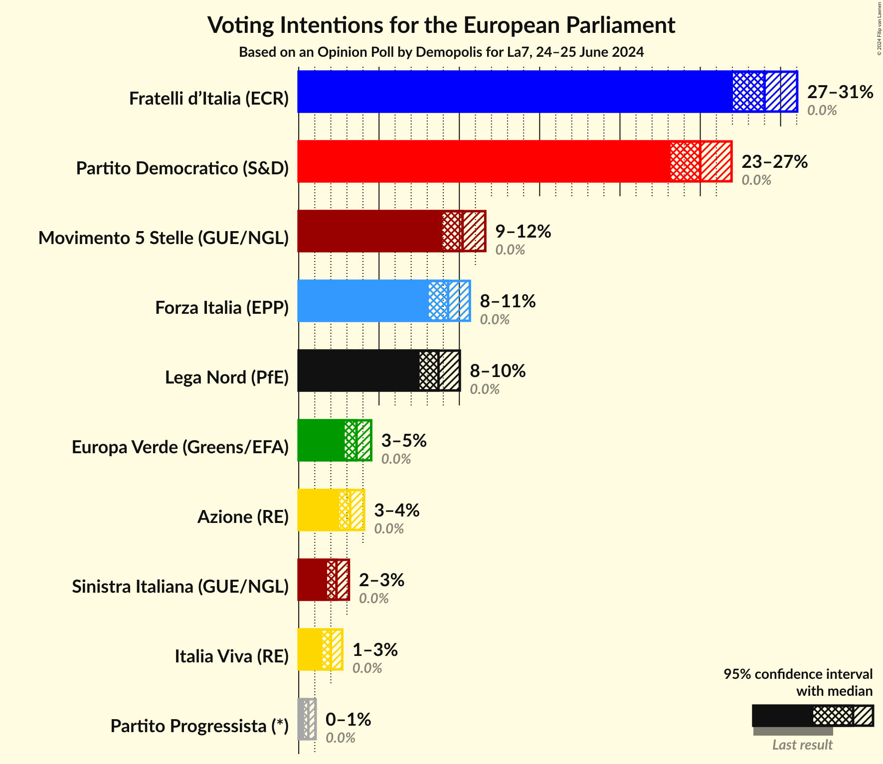 Voting Intentions Graph with voting intentions not yet produced