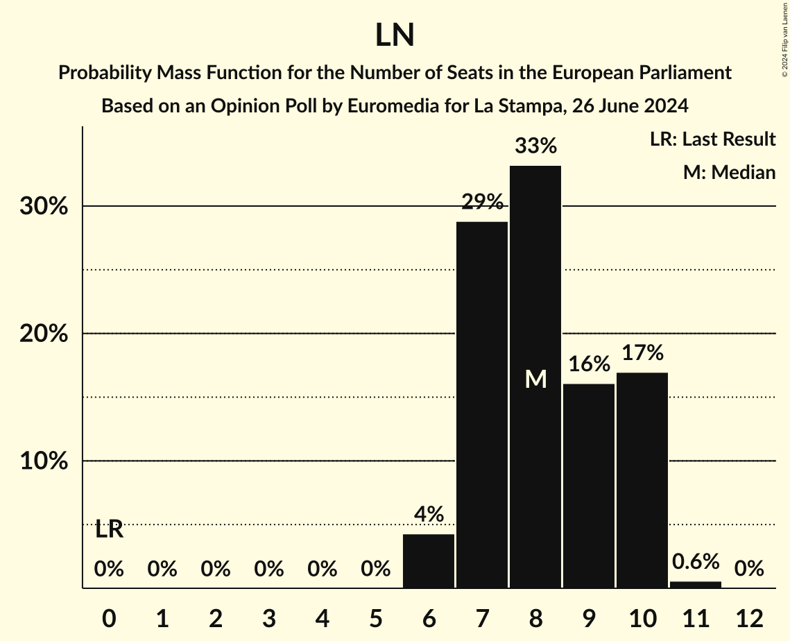 Seats Probability Mass Function Graph with seats probability mass function not yet produced
