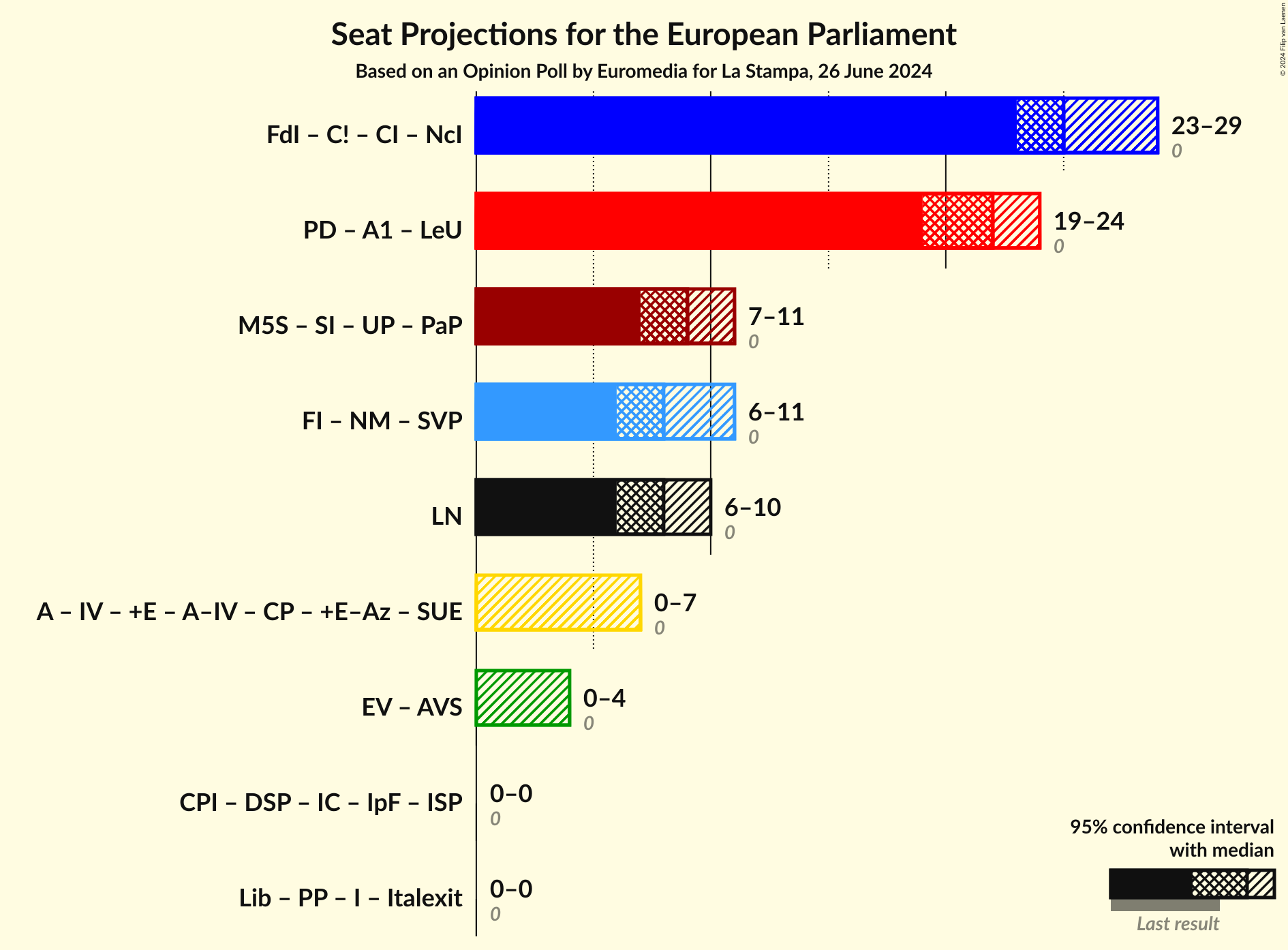 Coalitions Seats Graph with coalitions seats not yet produced
