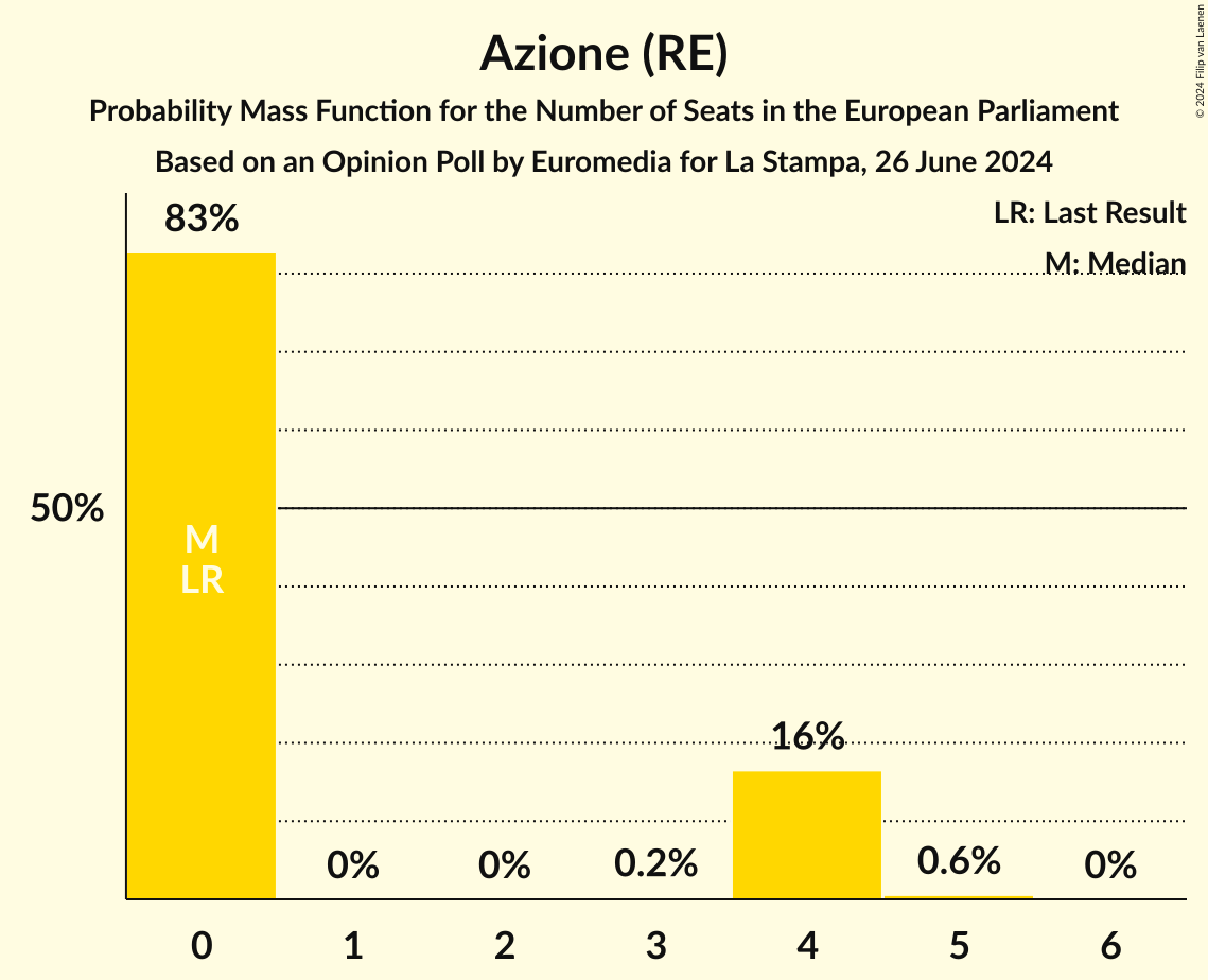 Seats Probability Mass Function Graph with seats probability mass function not yet produced
