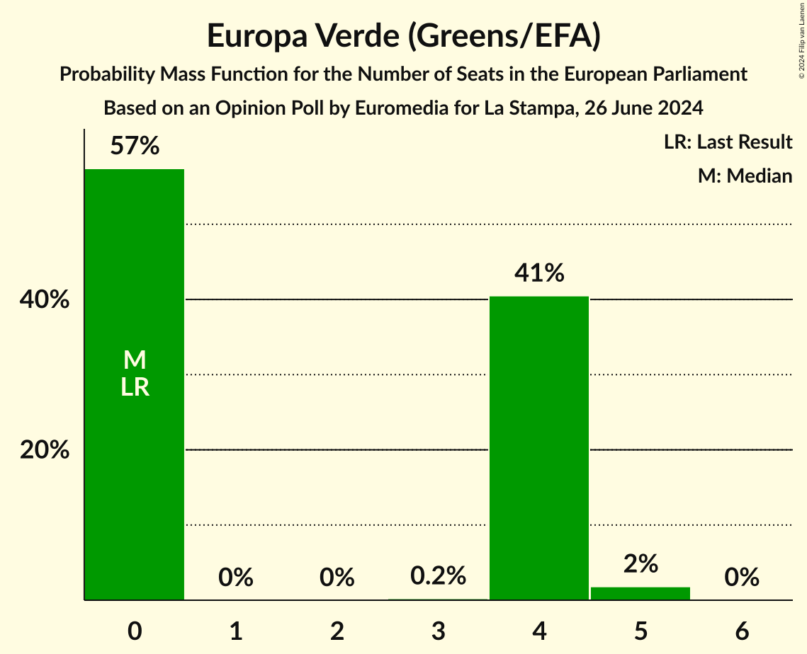 Seats Probability Mass Function Graph with seats probability mass function not yet produced