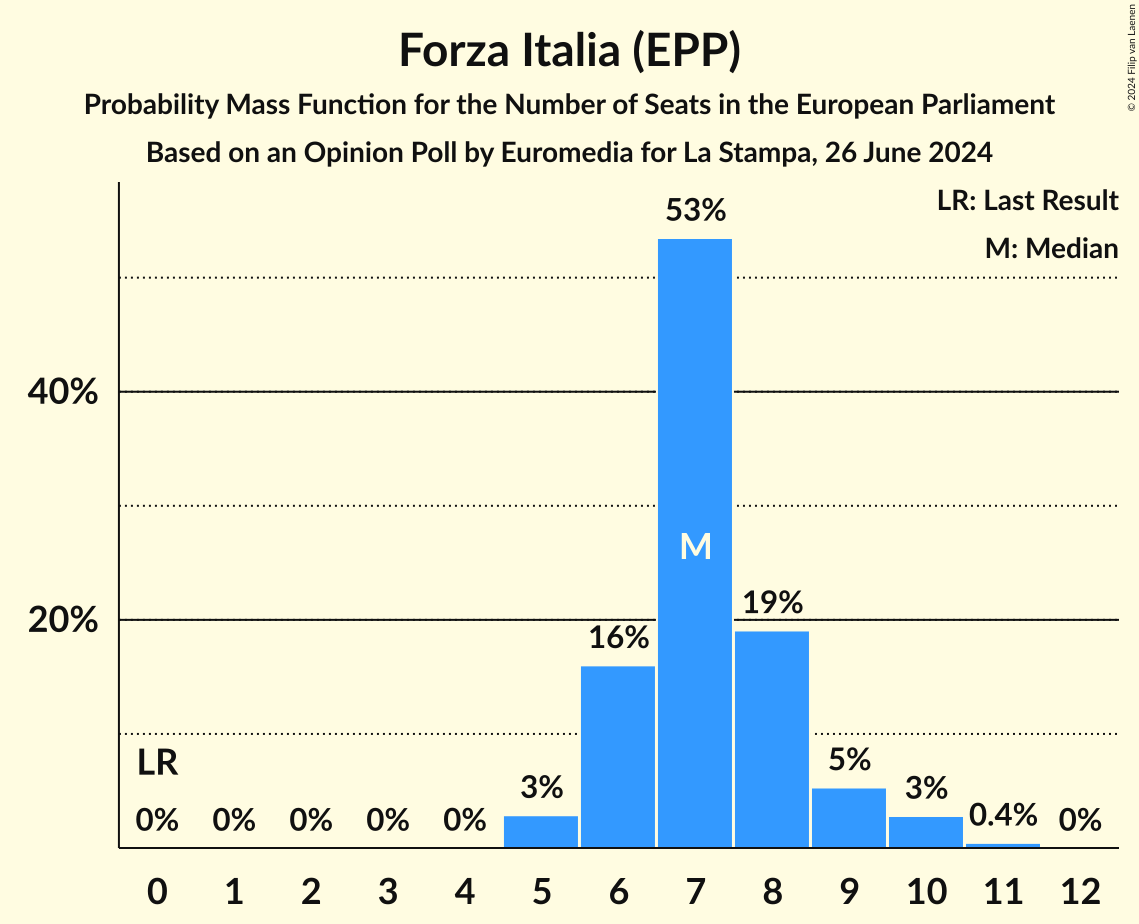 Seats Probability Mass Function Graph with seats probability mass function not yet produced