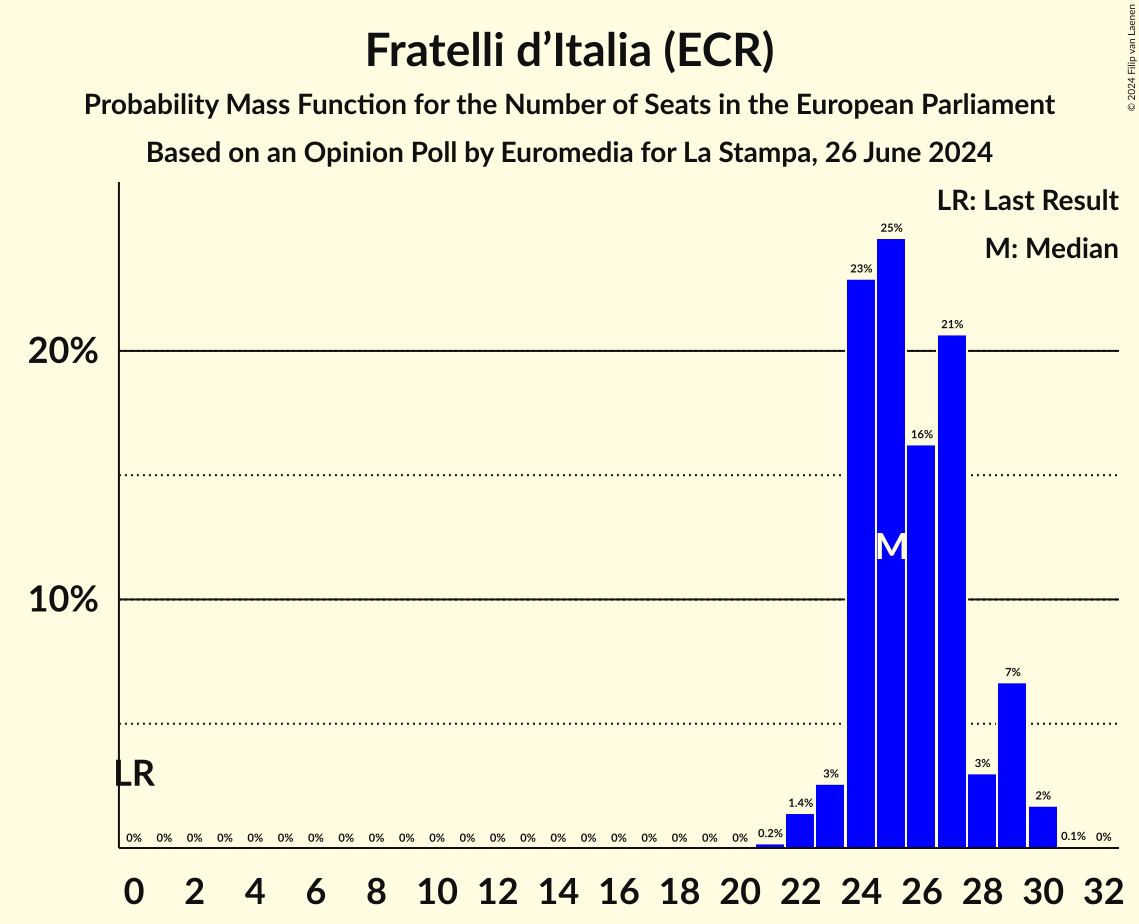 Seats Probability Mass Function Graph with seats probability mass function not yet produced