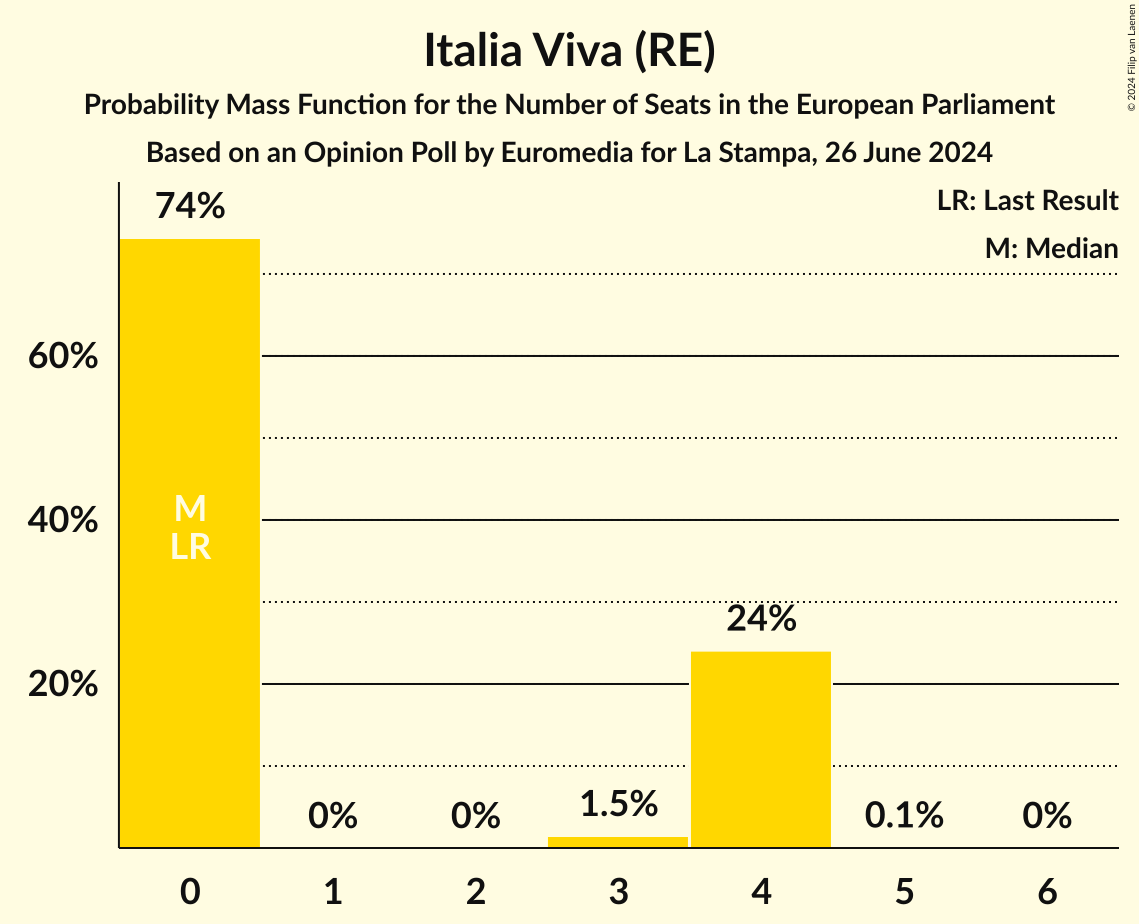 Seats Probability Mass Function Graph with seats probability mass function not yet produced
