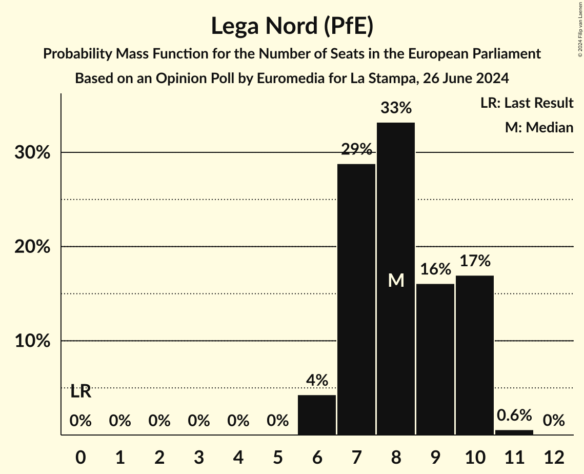 Seats Probability Mass Function Graph with seats probability mass function not yet produced