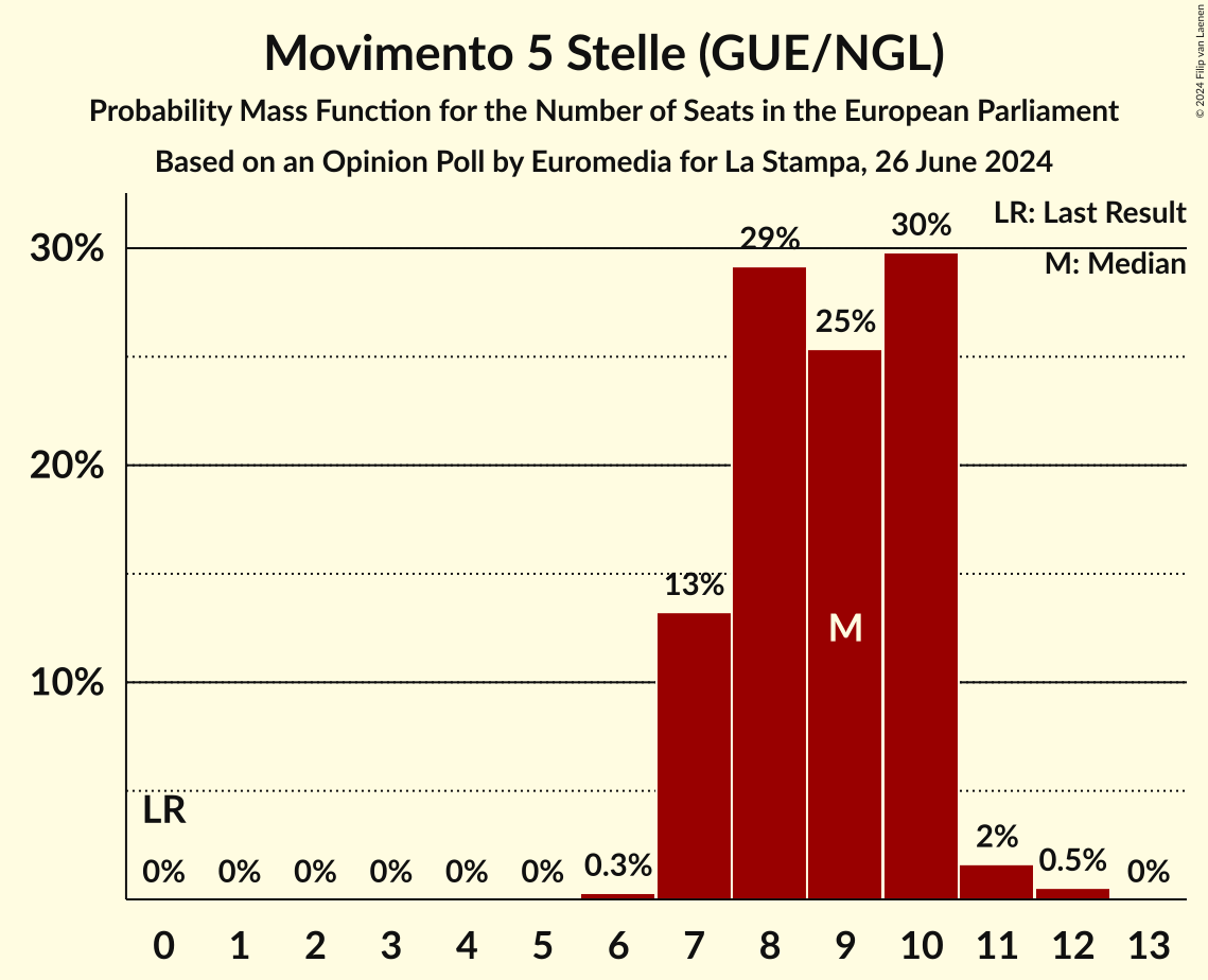 Seats Probability Mass Function Graph with seats probability mass function not yet produced