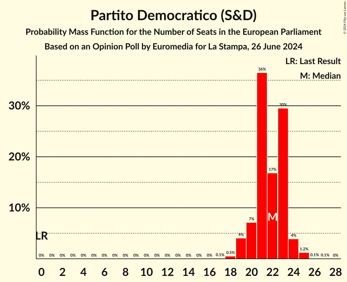 Seats Probability Mass Function Graph with seats probability mass function not yet produced