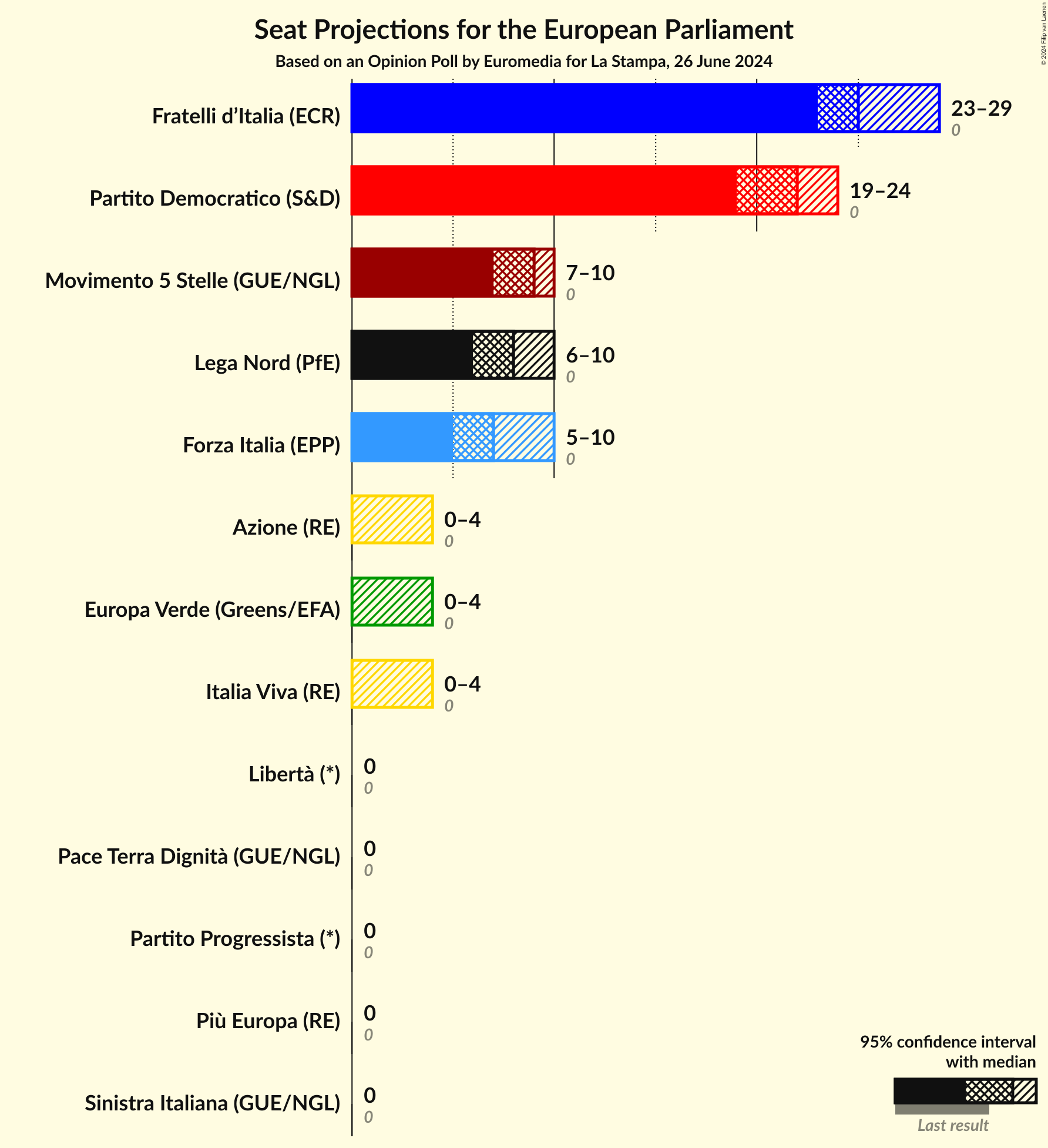 Seats Graph with seats not yet produced