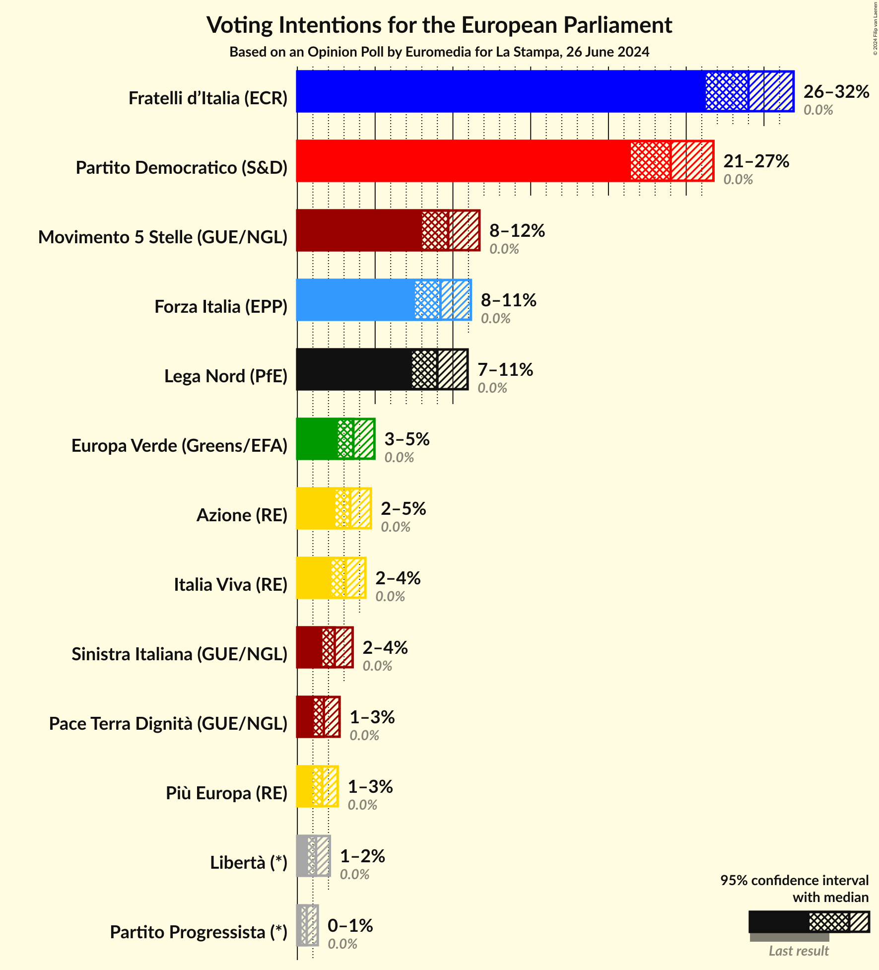 Voting Intentions Graph with voting intentions not yet produced