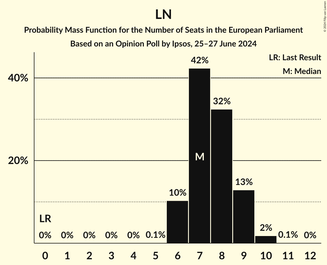 Seats Probability Mass Function Graph with seats probability mass function not yet produced