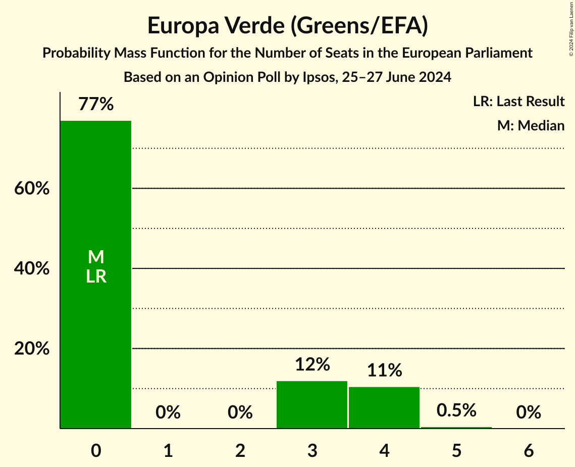Seats Probability Mass Function Graph with seats probability mass function not yet produced