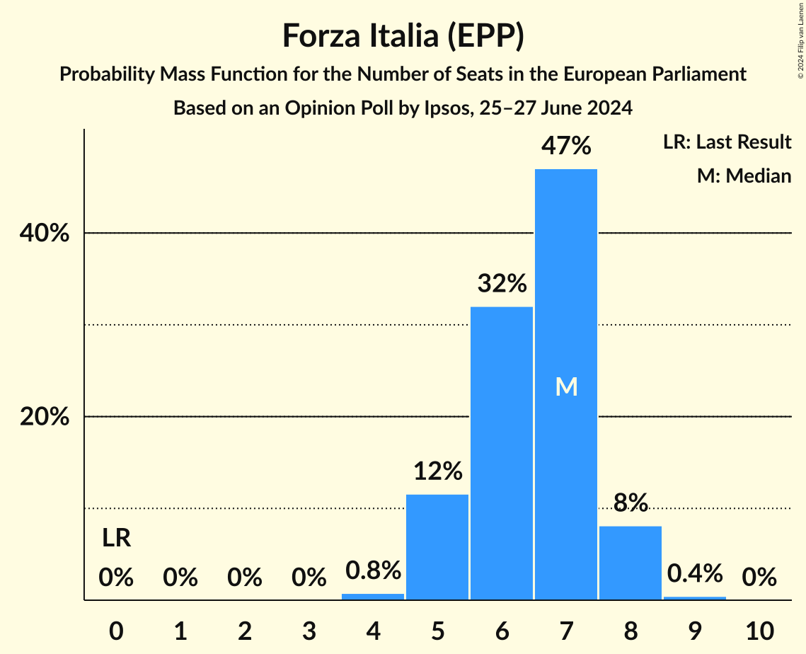 Seats Probability Mass Function Graph with seats probability mass function not yet produced