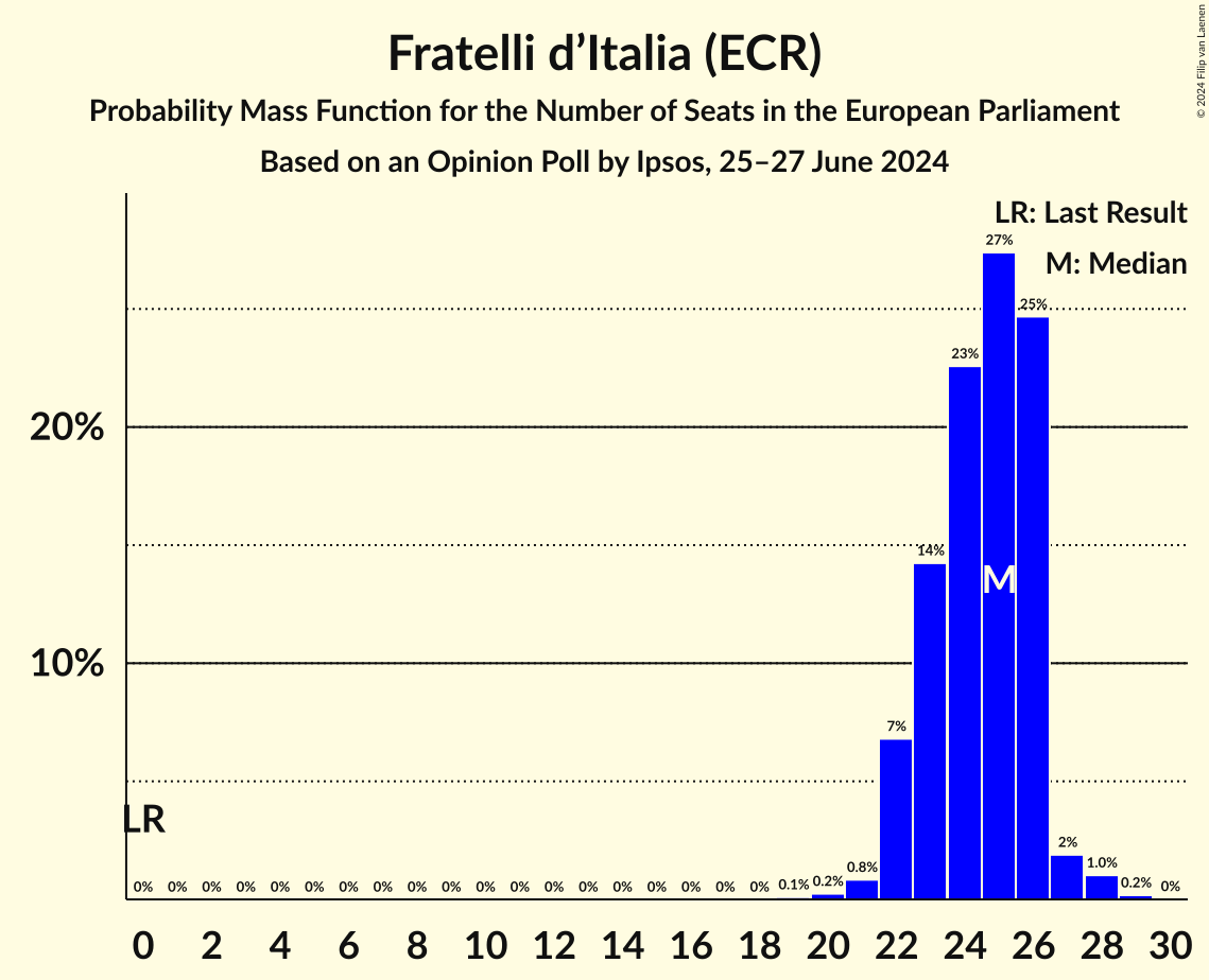 Seats Probability Mass Function Graph with seats probability mass function not yet produced