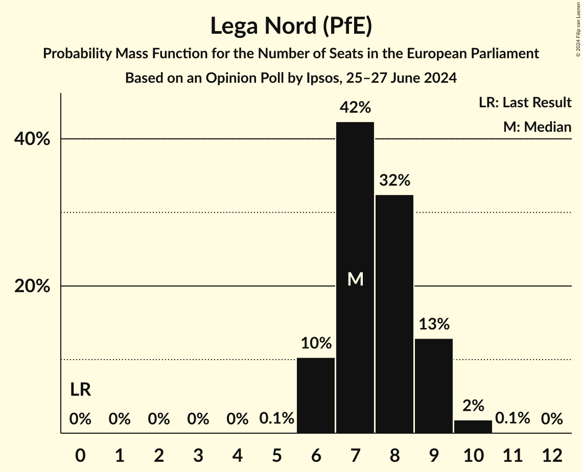 Seats Probability Mass Function Graph with seats probability mass function not yet produced