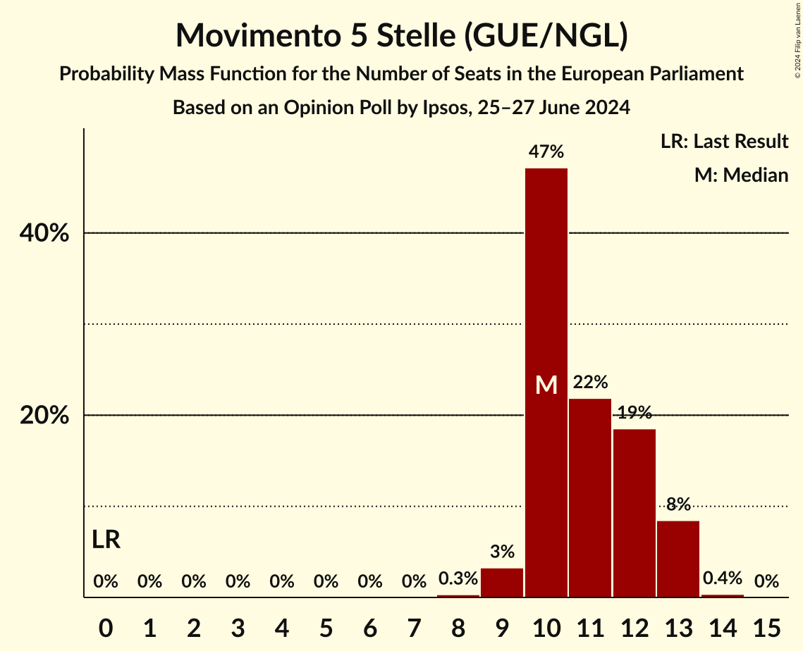 Seats Probability Mass Function Graph with seats probability mass function not yet produced