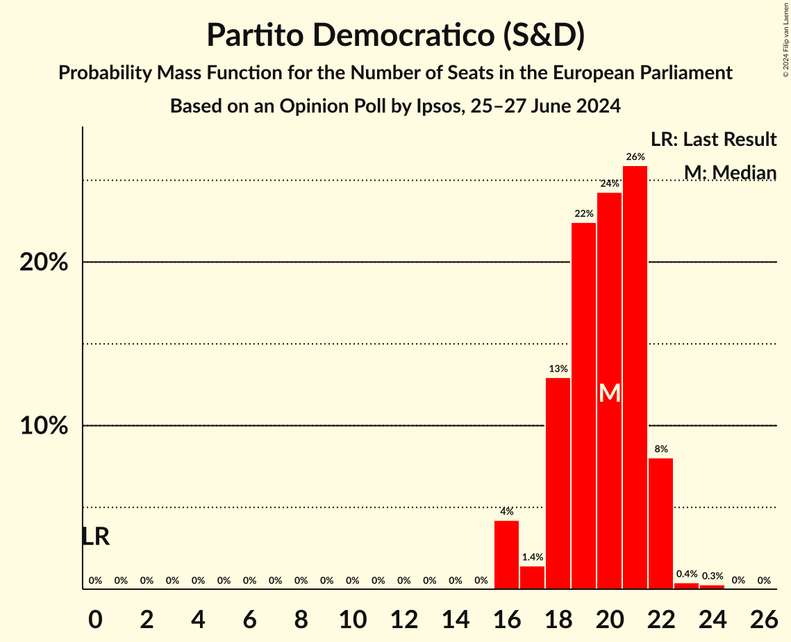 Seats Probability Mass Function Graph with seats probability mass function not yet produced