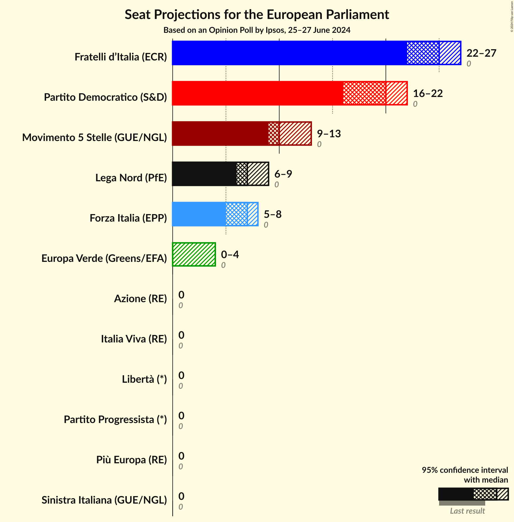 Seats Graph with seats not yet produced