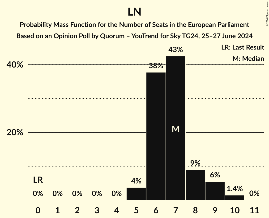 Seats Probability Mass Function Graph with seats probability mass function not yet produced
