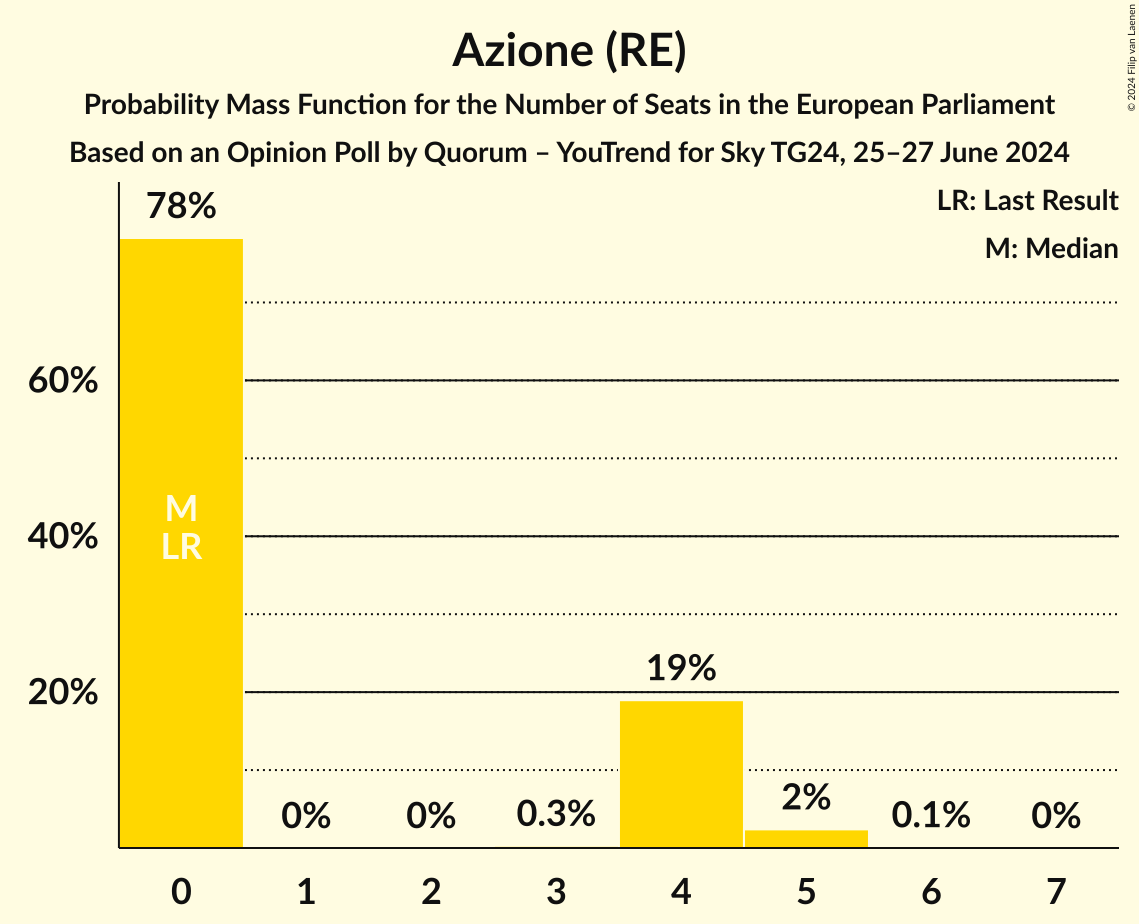 Seats Probability Mass Function Graph with seats probability mass function not yet produced