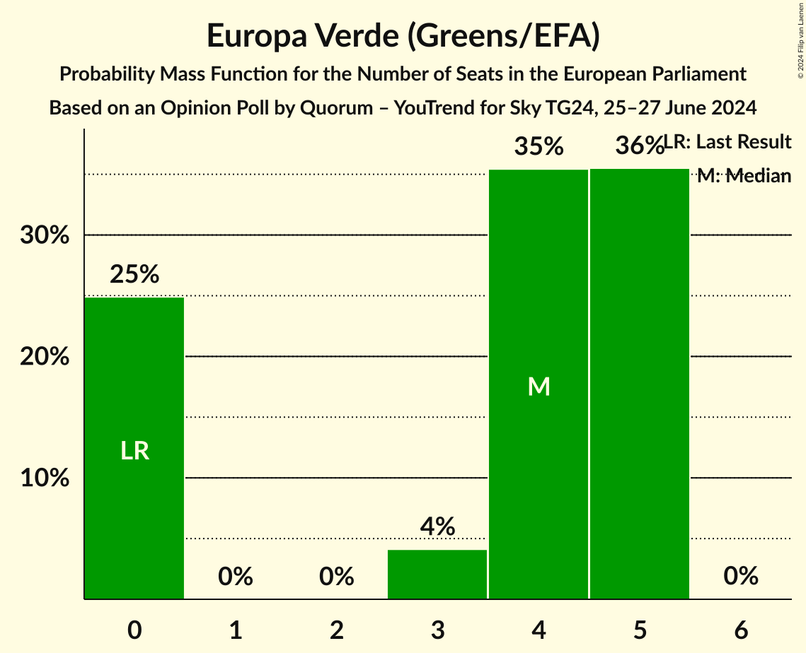 Seats Probability Mass Function Graph with seats probability mass function not yet produced