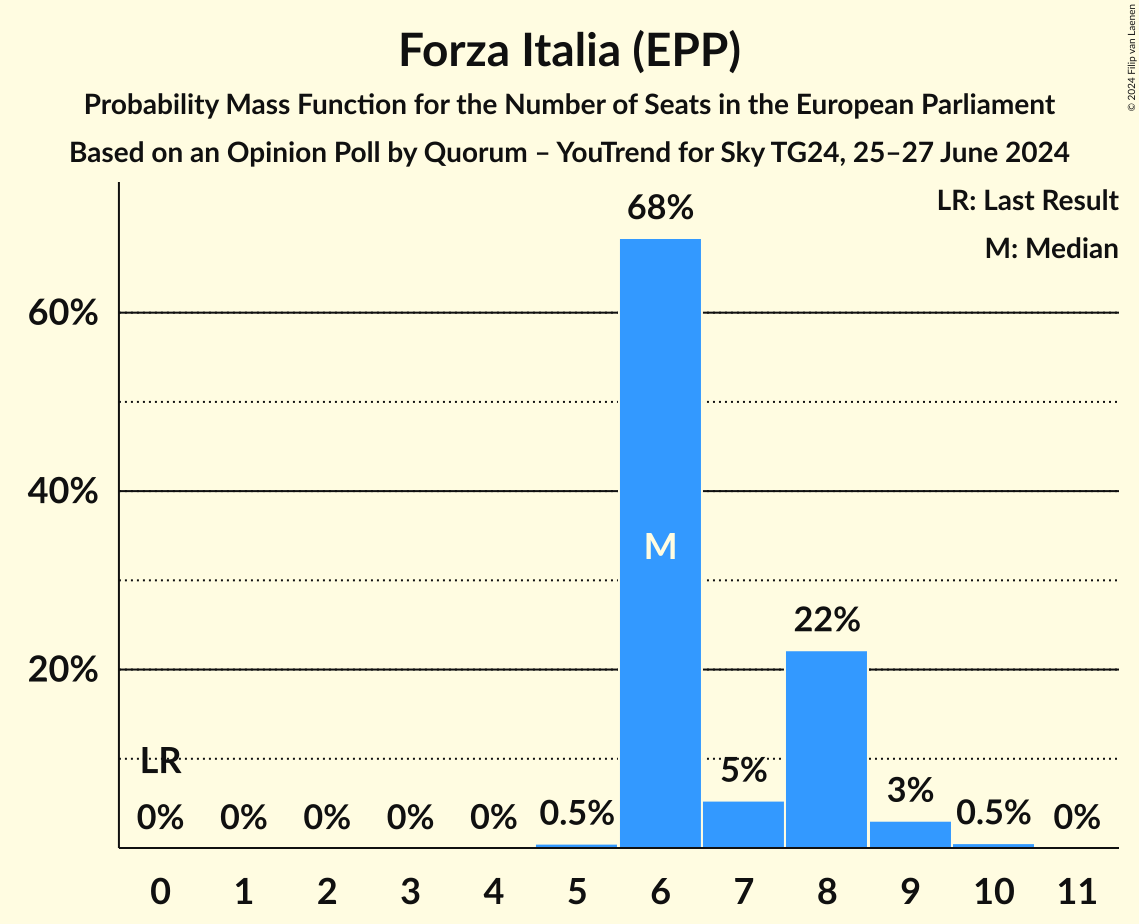 Seats Probability Mass Function Graph with seats probability mass function not yet produced