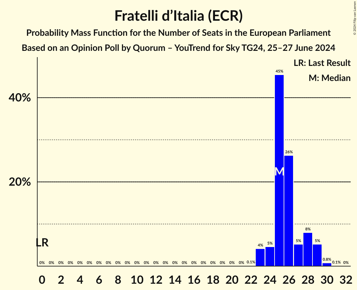 Seats Probability Mass Function Graph with seats probability mass function not yet produced