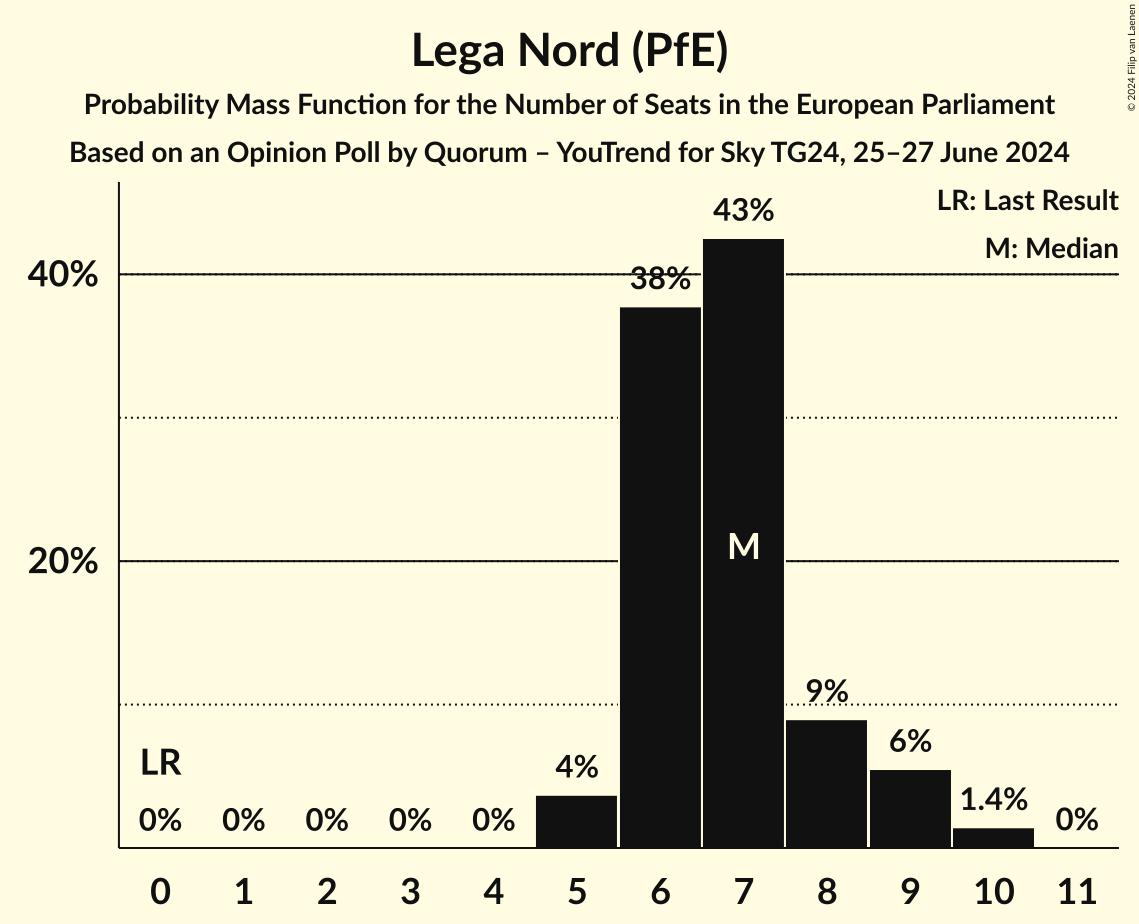 Seats Probability Mass Function Graph with seats probability mass function not yet produced