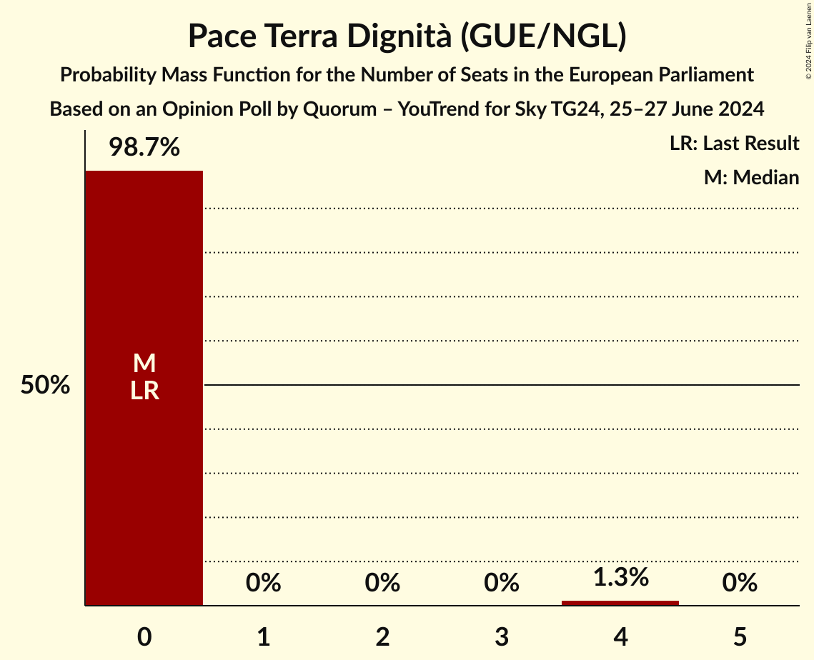 Seats Probability Mass Function Graph with seats probability mass function not yet produced