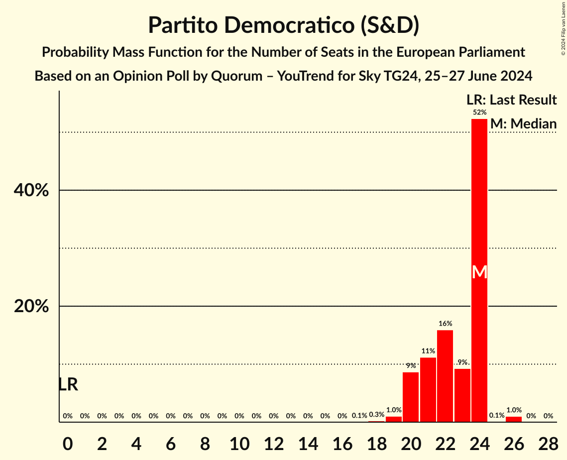 Seats Probability Mass Function Graph with seats probability mass function not yet produced