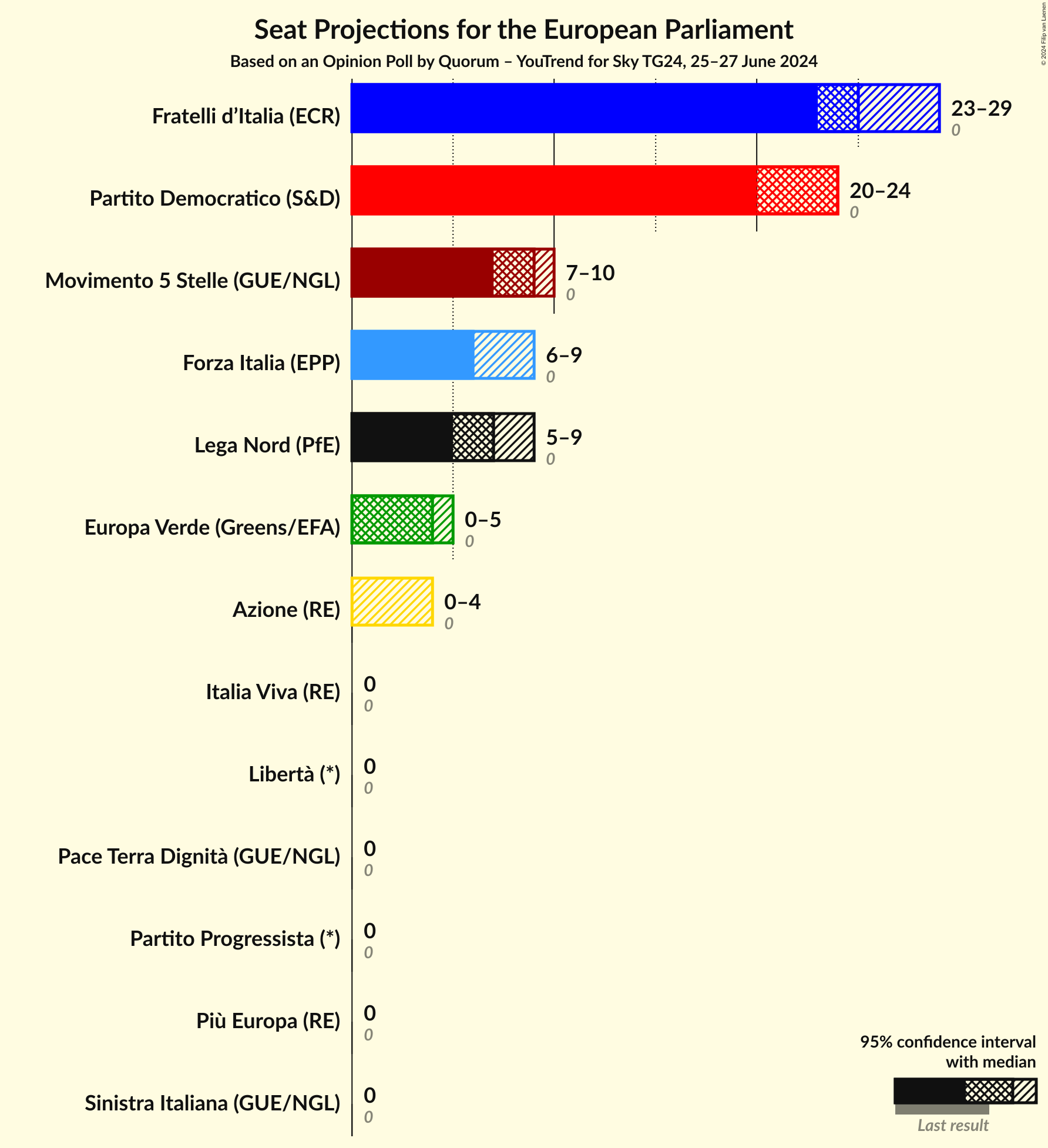 Seats Graph with seats not yet produced