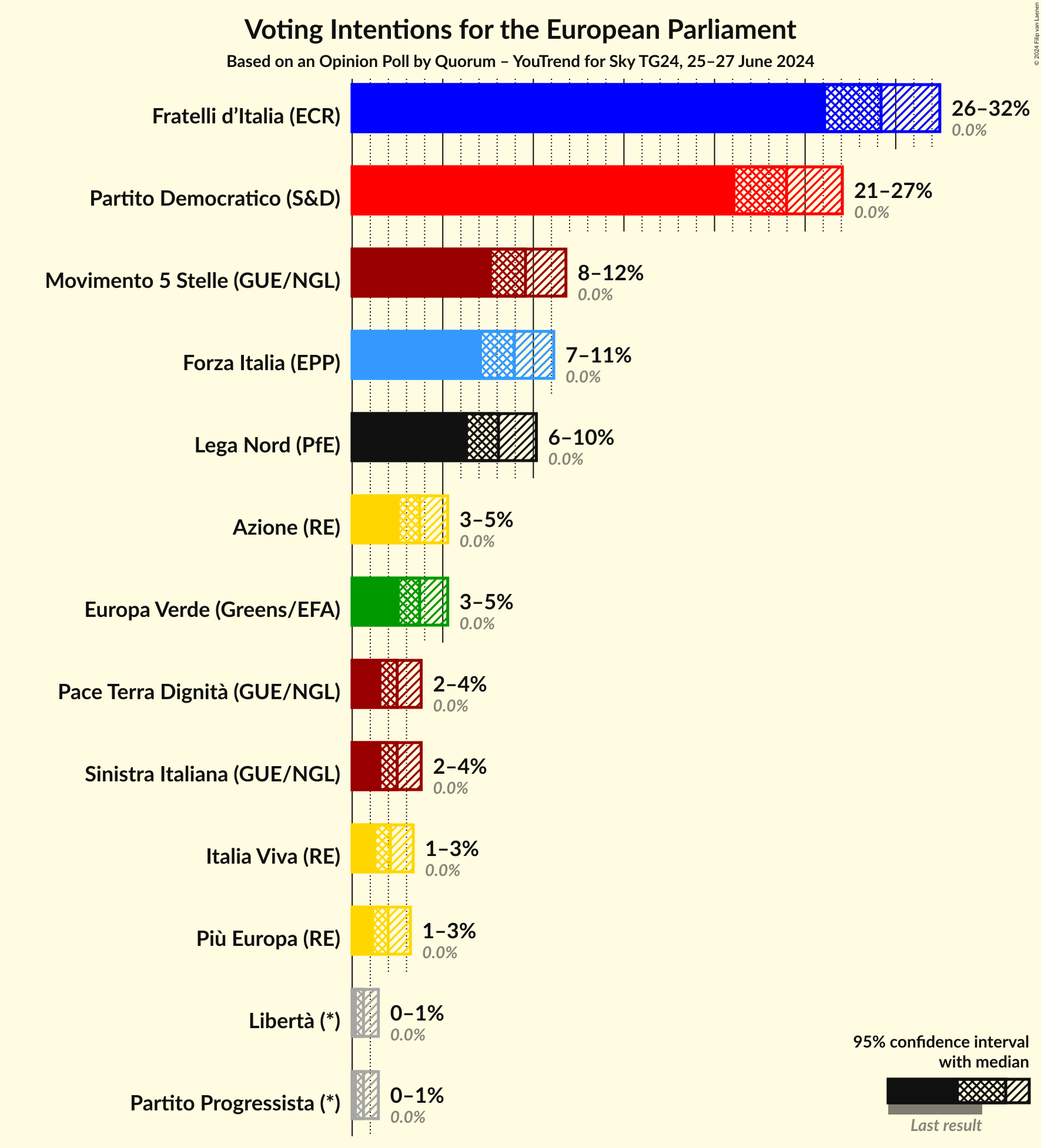 Voting Intentions Graph with voting intentions not yet produced