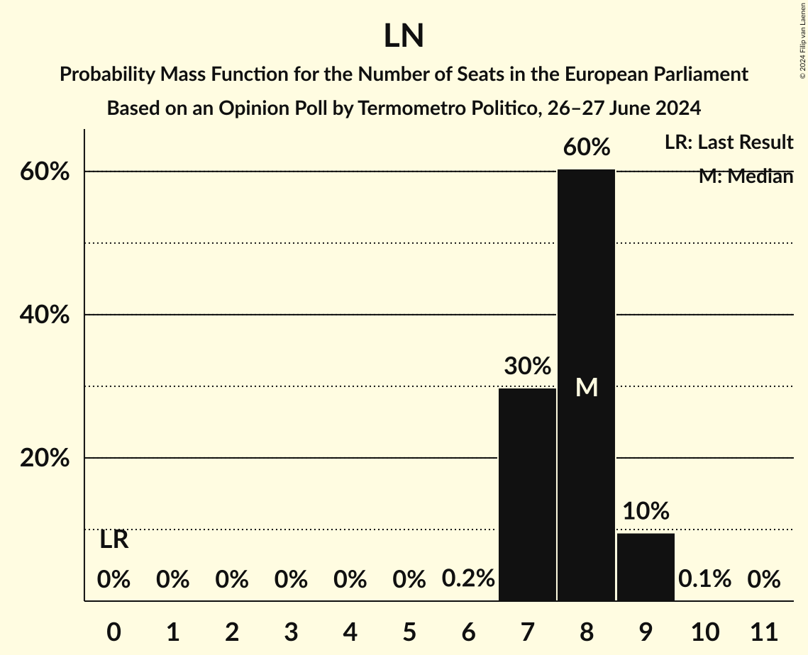 Seats Probability Mass Function Graph with seats probability mass function not yet produced