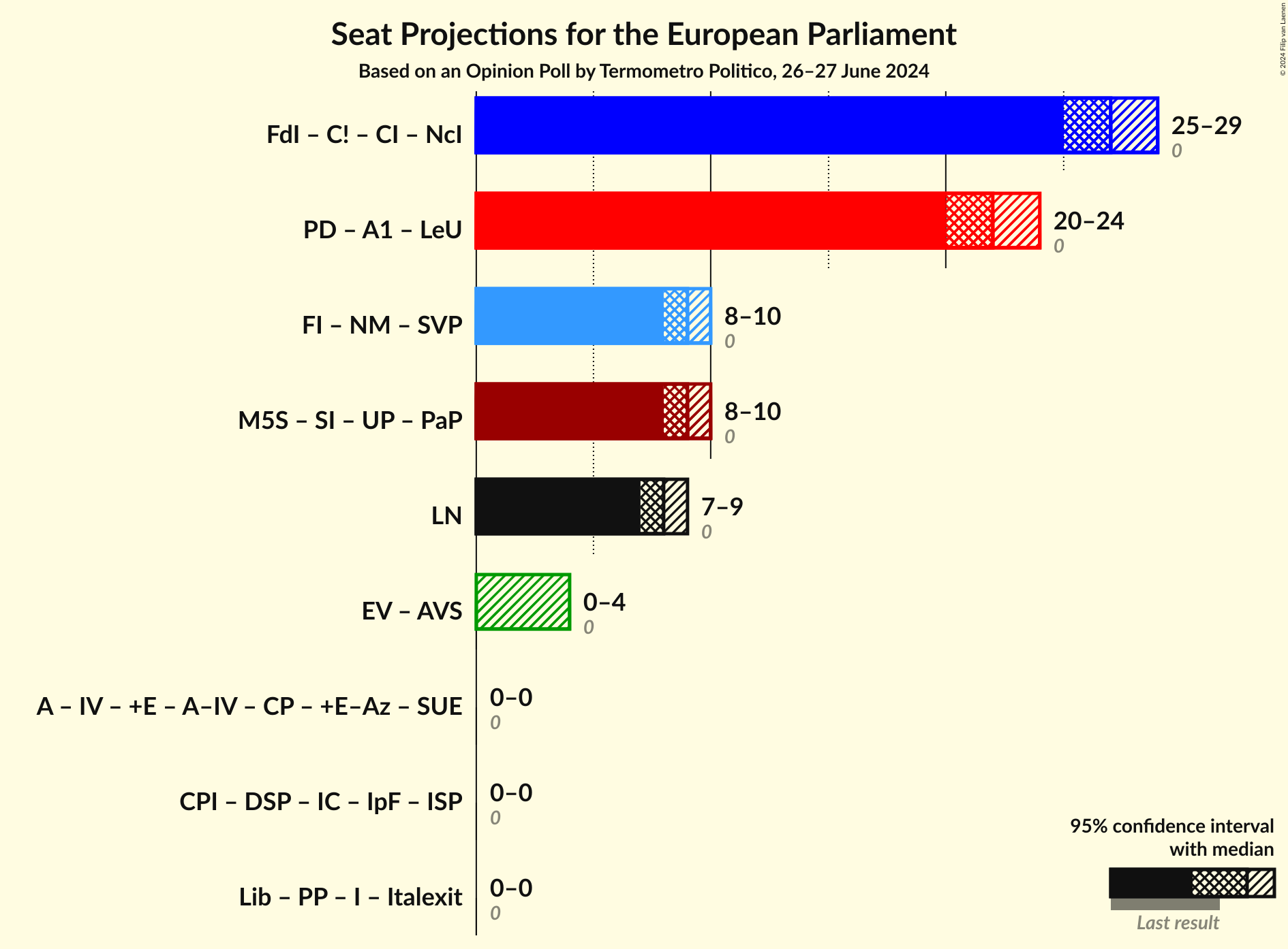 Coalitions Seats Graph with coalitions seats not yet produced