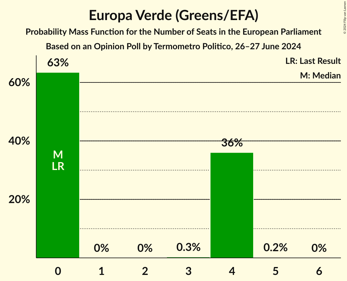 Seats Probability Mass Function Graph with seats probability mass function not yet produced