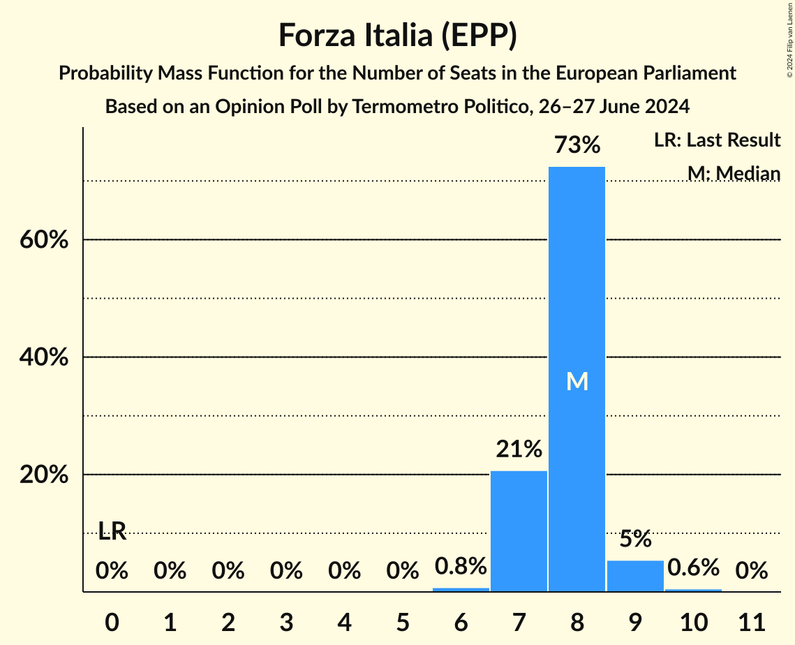 Seats Probability Mass Function Graph with seats probability mass function not yet produced