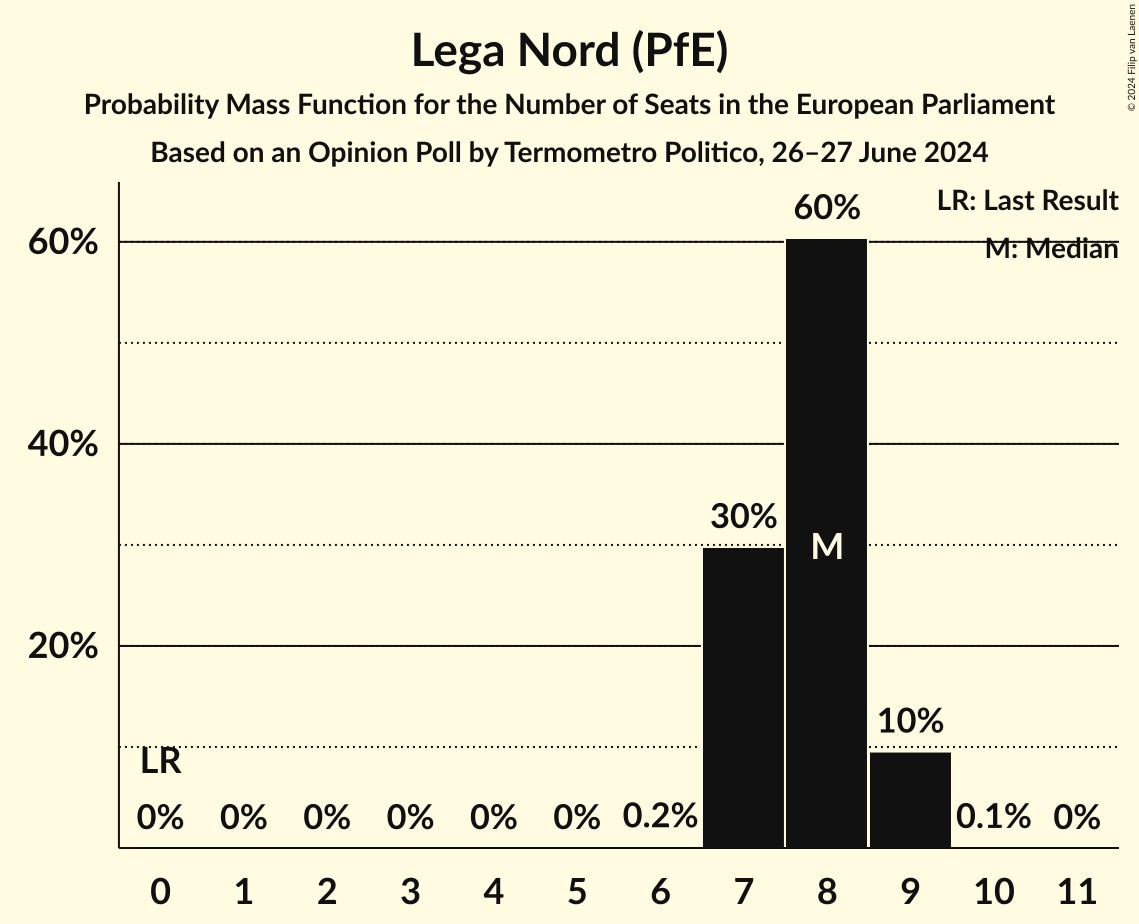 Seats Probability Mass Function Graph with seats probability mass function not yet produced