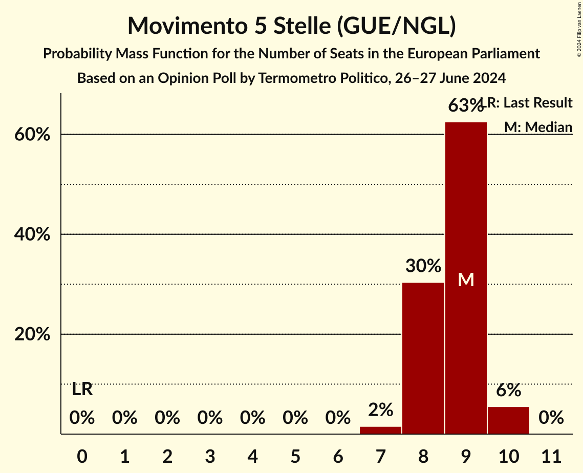 Seats Probability Mass Function Graph with seats probability mass function not yet produced