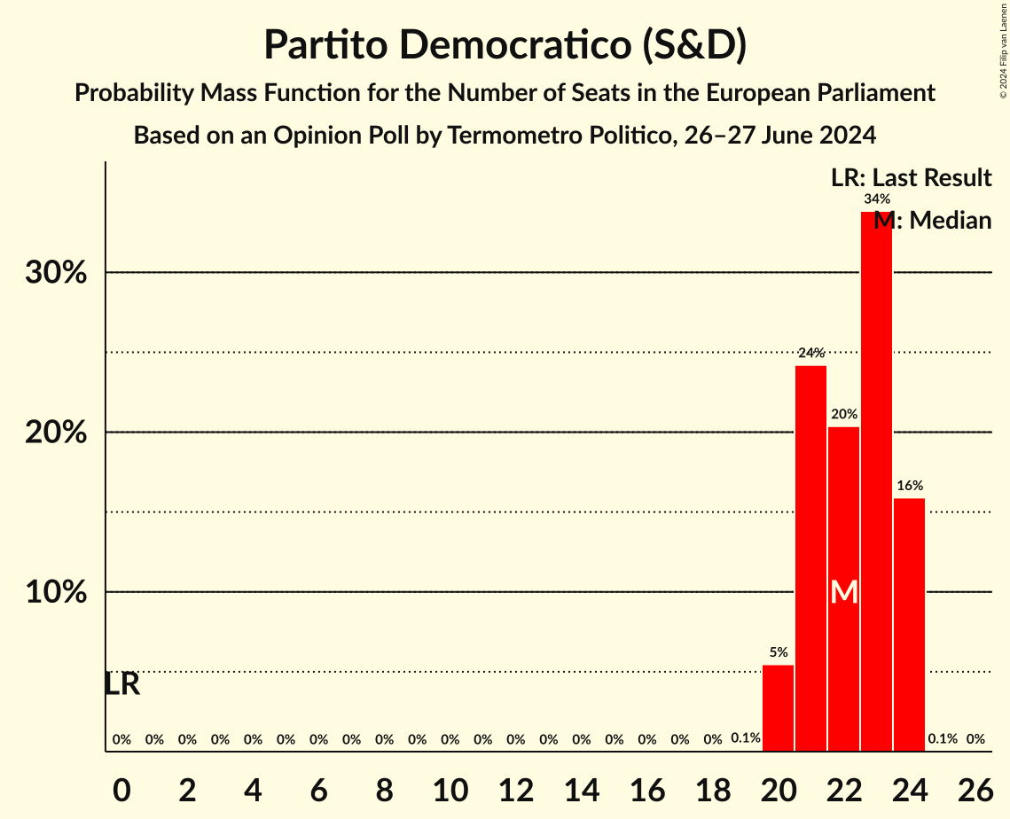 Seats Probability Mass Function Graph with seats probability mass function not yet produced