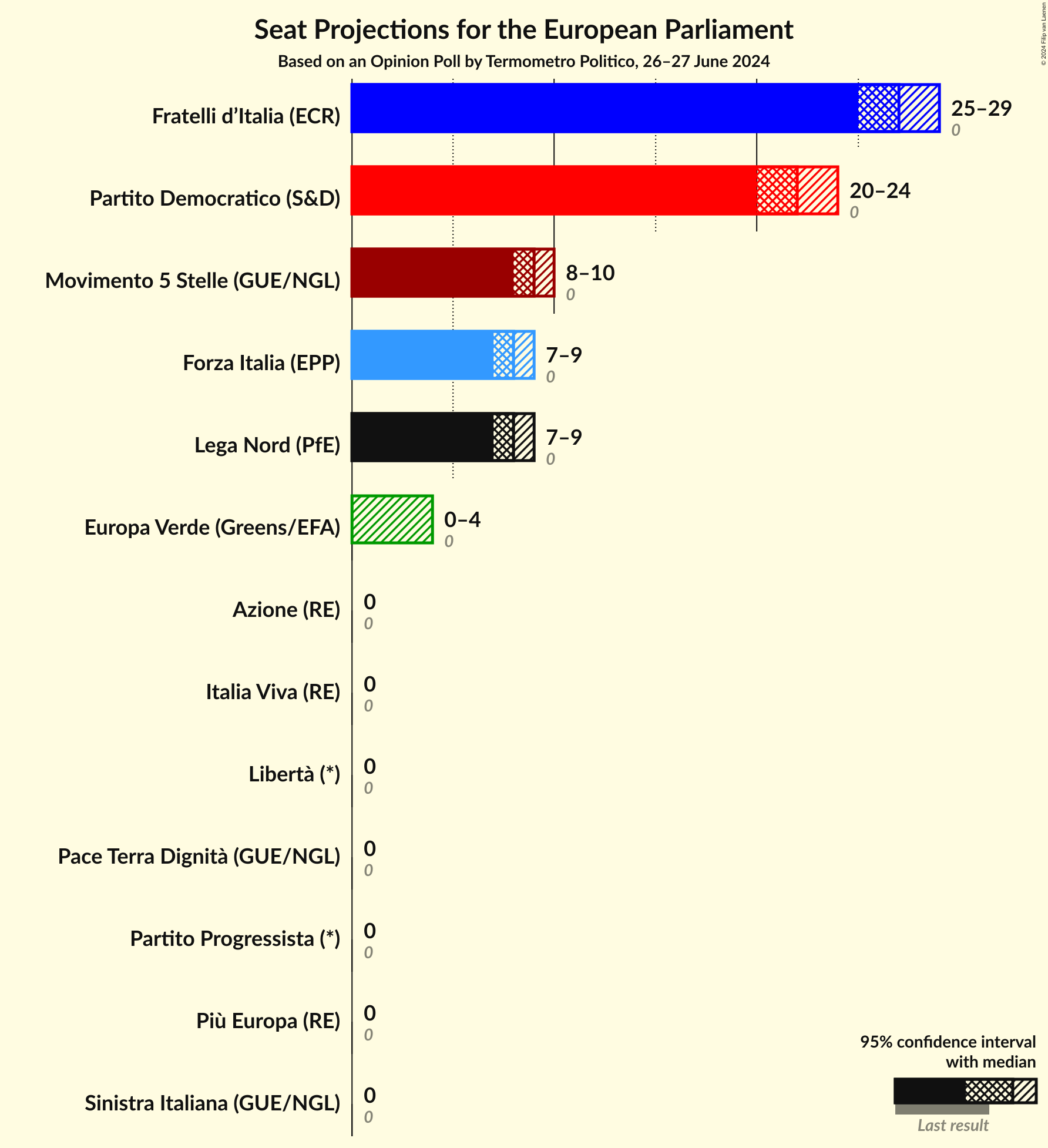 Seats Graph with seats not yet produced