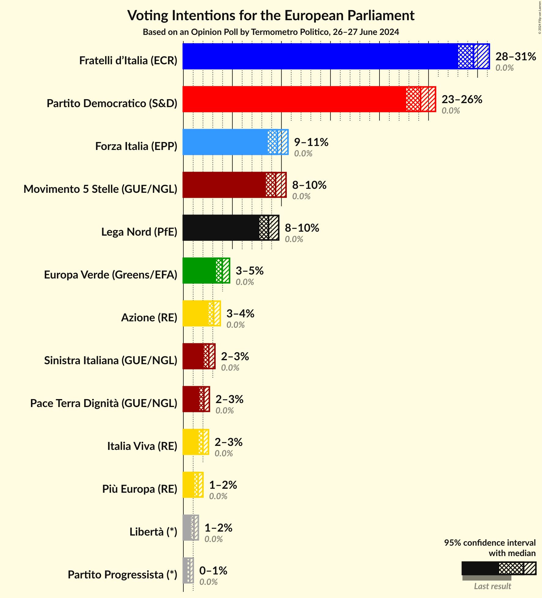 Voting Intentions Graph with voting intentions not yet produced