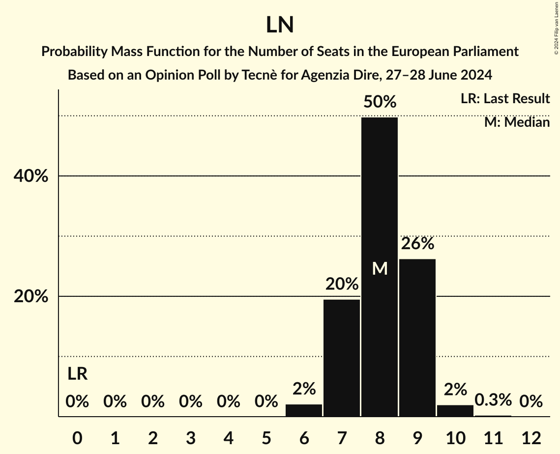 Seats Probability Mass Function Graph with seats probability mass function not yet produced