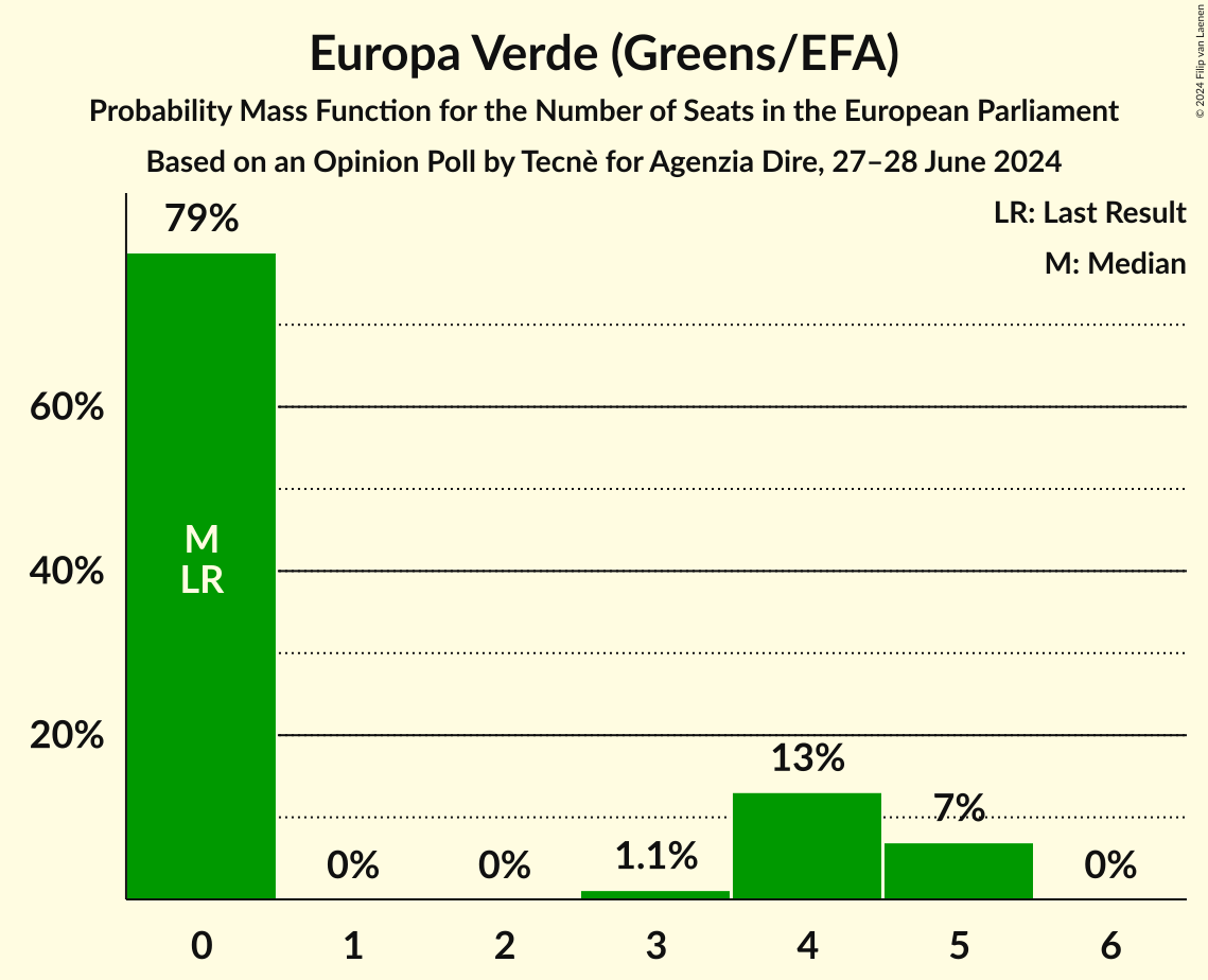 Seats Probability Mass Function Graph with seats probability mass function not yet produced