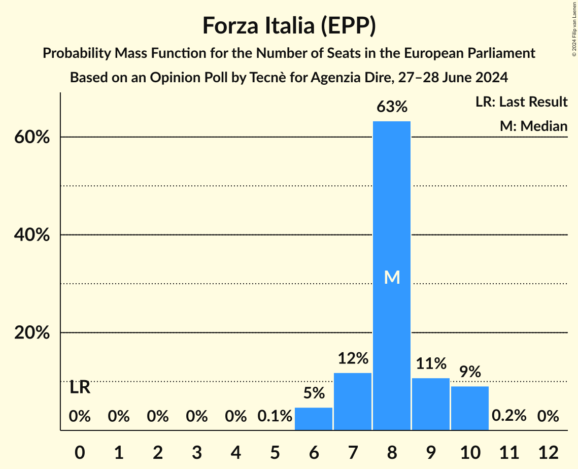 Seats Probability Mass Function Graph with seats probability mass function not yet produced